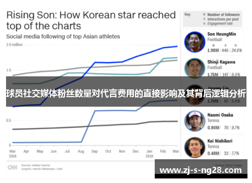球员社交媒体粉丝数量对代言费用的直接影响及其背后逻辑分析